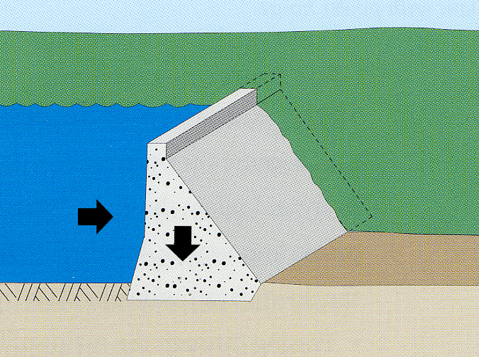 Forces Acting on a Concrete Gravity Dam