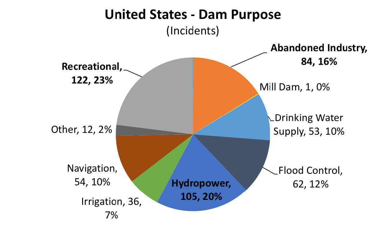 ICOLD Dam Incidents
