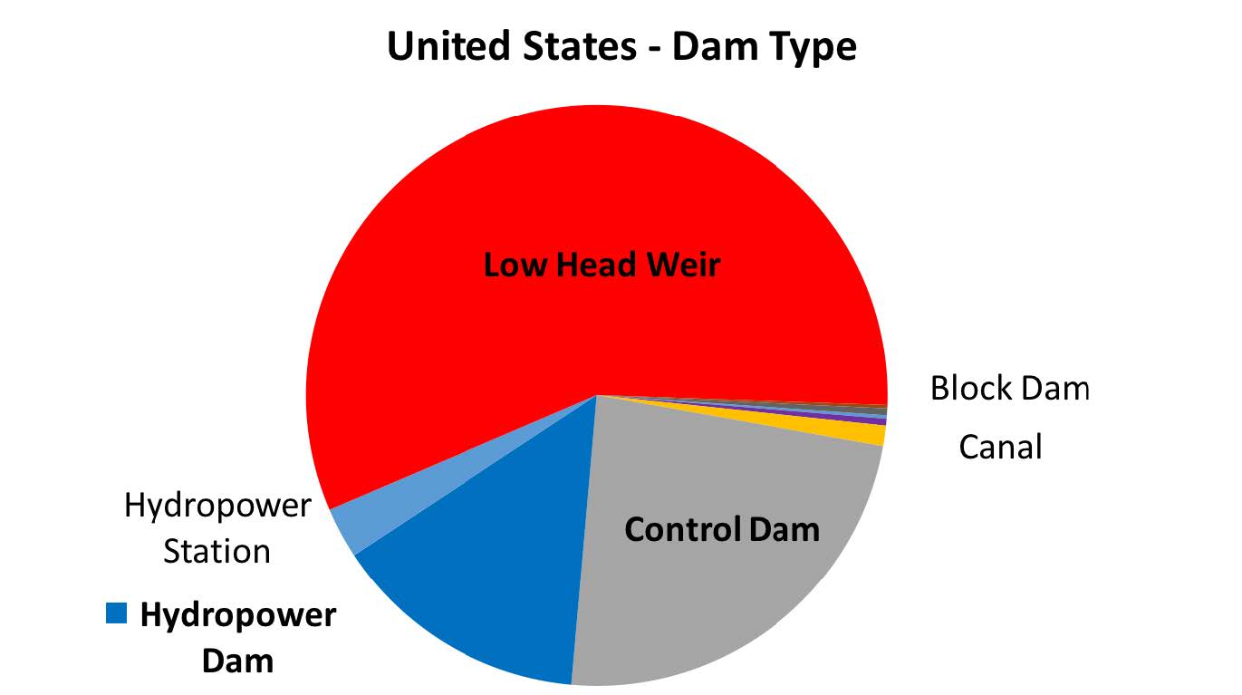 ICOLD Dam Incidents
